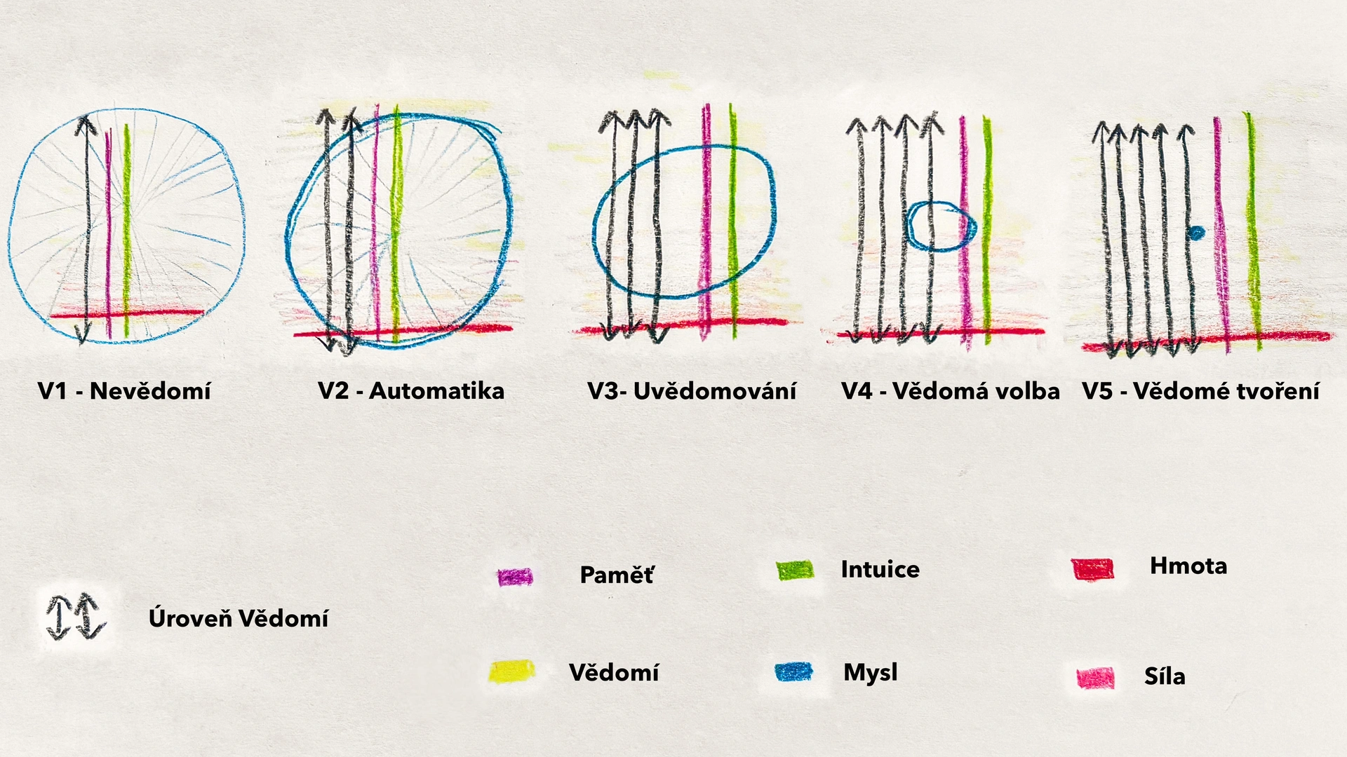 Dílna vědomí: Pět úrovní na cestě k vědomému tvoření